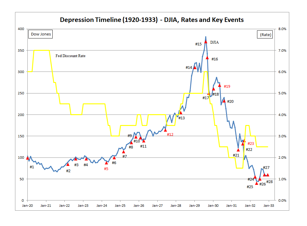 Great Depression Timeline The Fed And The Bank Of England Had A Baby And They Called It The 