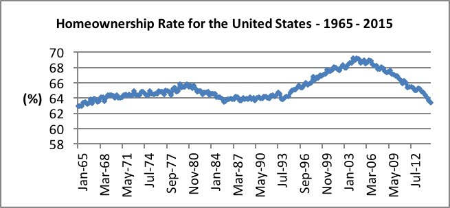 Homeownership Rates.png